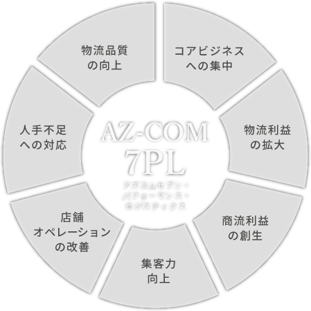 アズコムセブン・パフォーマンス・ロジスティクスのイメージ図